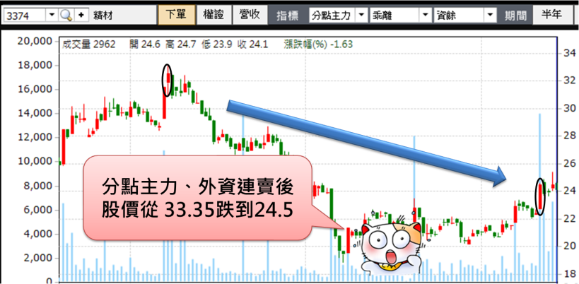 川普當選，當天台股下殺 274 點 ! 小資男抓準機會 將 10 萬翻 6 倍...他用的策略是?