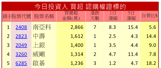 9 年來只會買現股的「J 先生」，初入權證市場，一天能賺 1 萬！原來他 獲利的關鍵是 ...