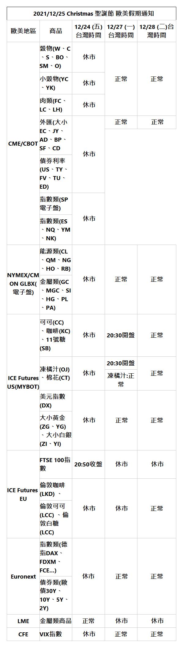     2021/12/25 Christmas 聖誕節 歐美假期通知 |  | 歐美地區 | 商品 | 12/24 (五)台灣時間 | 12/27 (一)台灣時間 | 12/28 (二)台灣時間 |  | CME/CBOT | 穀物(W、C、S、BO、SM、O) |  休市 | 正常 | 正常 |  | 小穀物(YC、YK) |  休市 |  | 肉類(FC、LC、LH) |  休市 |  | 外匯(大小EC、JY、AD、BP、SF、CD |  休市 | 正常 |  正常 |  | 債券利率(US、TY、FV、TU、ED) |  | 指數類(SP電子盤) |  休市 |  | 指數類(ES、NQ、YM、NK) |  | NYMEX/CMX ON GLBX(電子盤) | 能源類(CL、QM、NG、HO、RB) |  休市 | 正常 | 正常 |  | 金屬類(GC、MGC、SI、HG、PL、PA) |  | ICE Futures US(MYBOT) | 可可(CC)、咖啡(KC) 、11號糖(SB) |  休市 | 20:30開盤 | 正常 |  |  |  |  |  |  | 凍橘汁(OJ)、棉花(CT) |  休市 | 20:30開盤 | 正常 |  | 凍橘汁:正常 |  | 美元指數(DX) |  休市 |  正常 | 正常 |  | 大小黃金(ZG、YG) 、大小白銀(ZI、YI) |  | ICE Futures  EU | FTSE 100指數 | 20:50收盤 |  休市 |  休市 |  |  |  |  | 倫敦咖啡(LKD) 、 |  休市 |  休市 | 正常 |  | 倫敦可可(LCC) 、倫敦白糖(LCC) |  | Euronext | 指數類(德指DAX、FDXM、FCE…) | 休市 |  正常 | 正常 |  | 債券類(歐債30Y、10Y、5Y、2Y) |  | LME | 金屬類商品 | 正常 |  休市 |  休市 |  | CFE | VIX指數 |  休市 | 正常 | 正常 |  | 