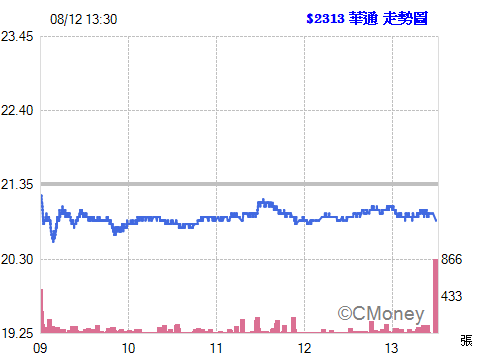 2015.08.12 13:08:47 以 20.90元  委託現股賣出 2313華通 2張
