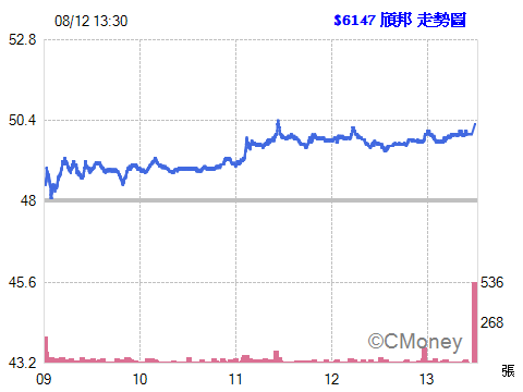 2015.08.12 21:34:28 以 50.30元  委託現股買進 6147頎邦 2張