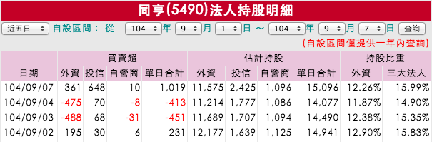 2015.09.07 23:01:19 以 63.90元  委託現股漲停 5490同亨 3張