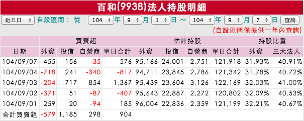 2015.09.04 以 79.90元  現股買進 9938百和 2張