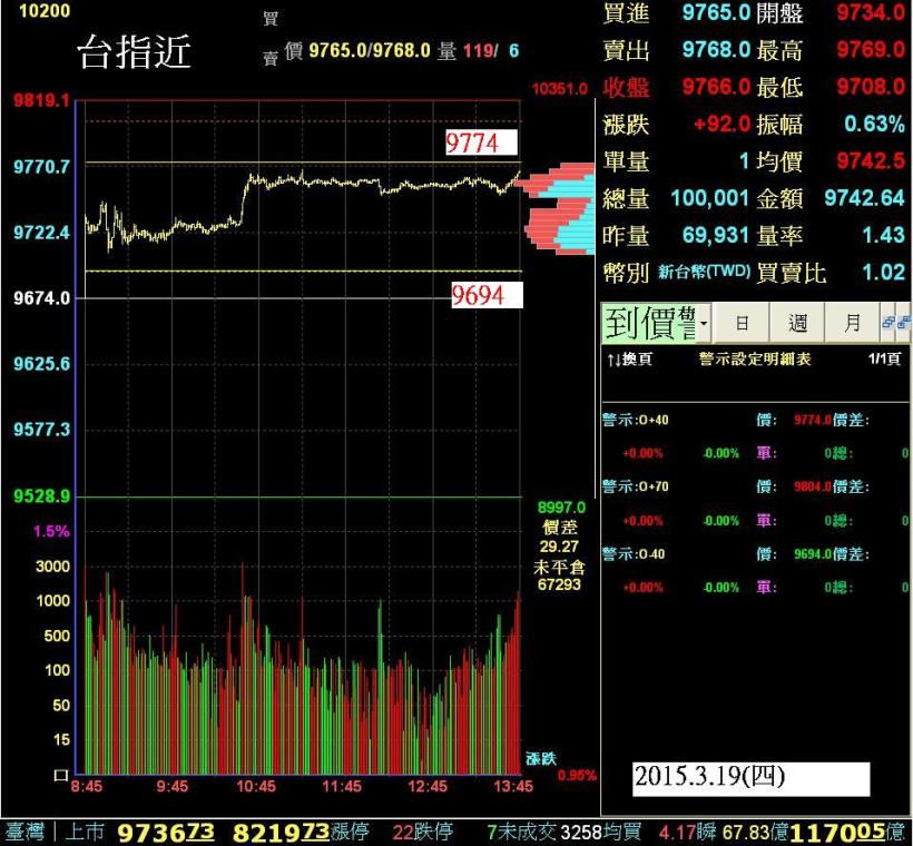 20150319(四)期貨走勢