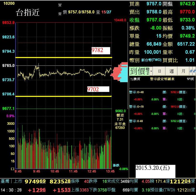 20150320(五)期貨走勢