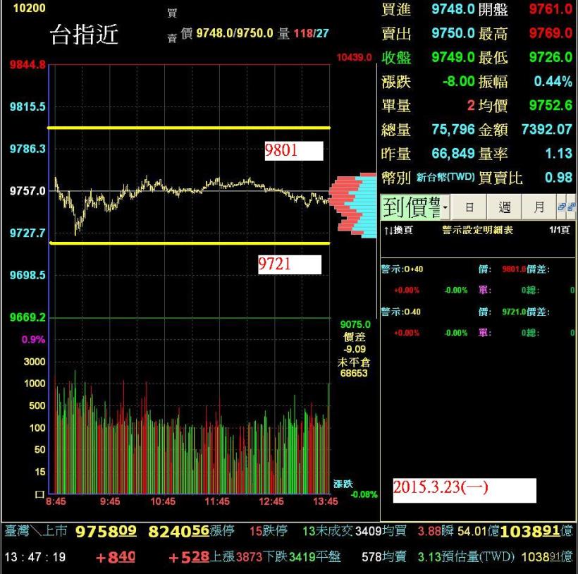 20150323(一)期貨走勢