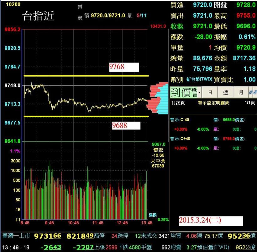 20150324(二)期貨走勢