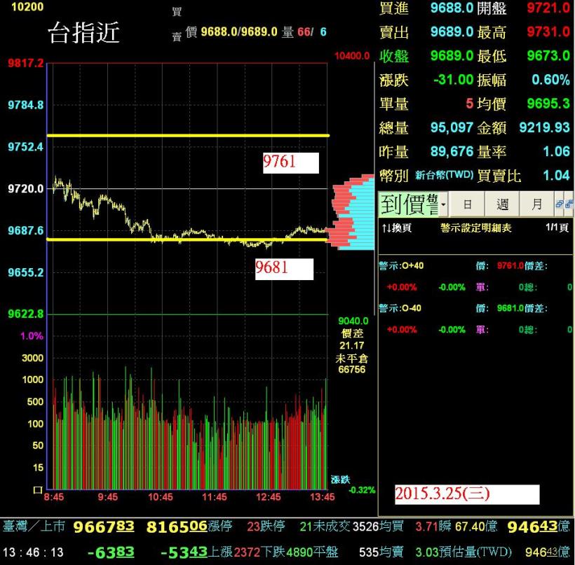 20150325(三)期貨走勢