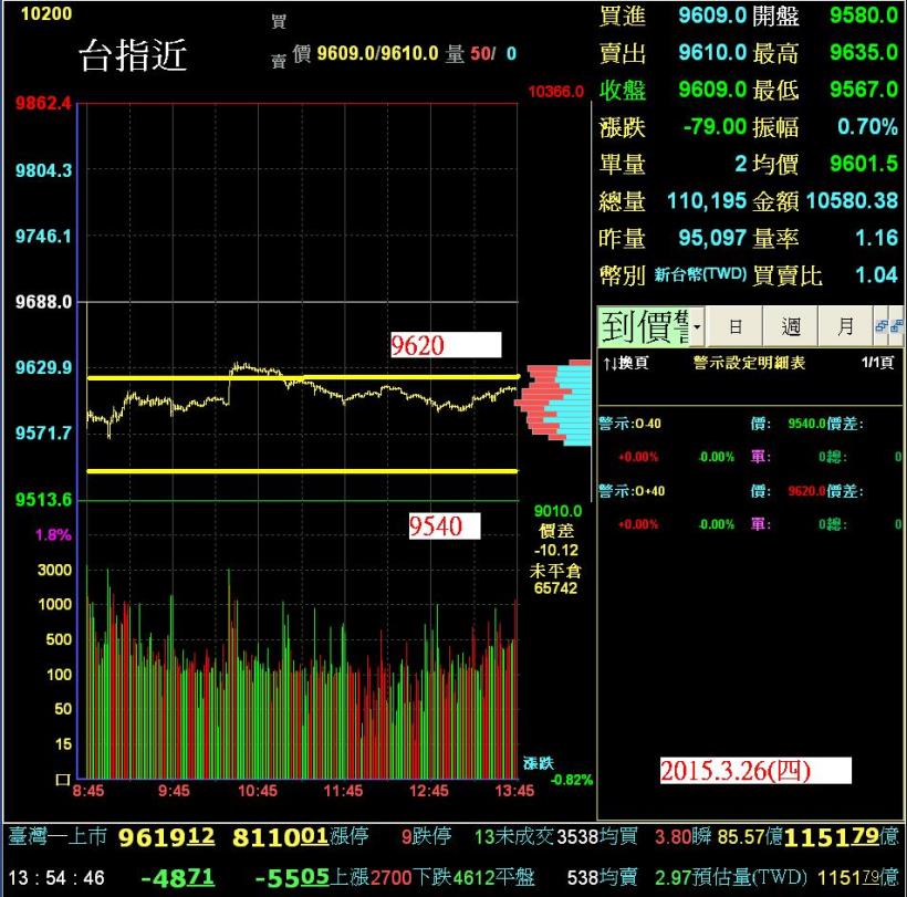 20150326(四)期貨走勢