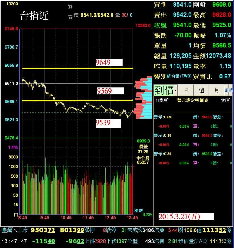 20150327(五)期貨走勢