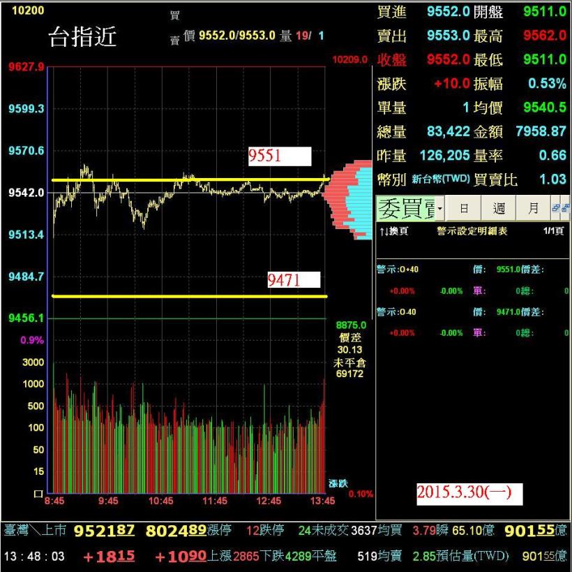 20150330(一)期貨走勢