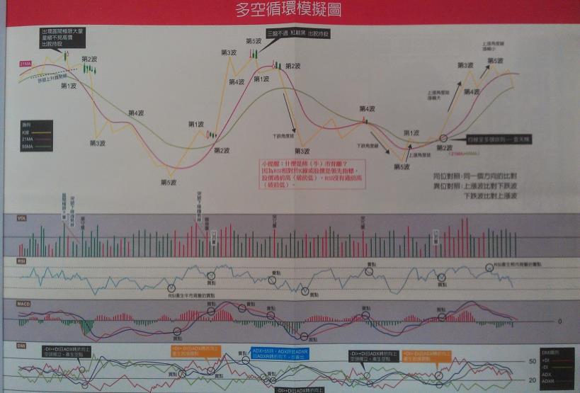 蕭明道股市多空循環圖