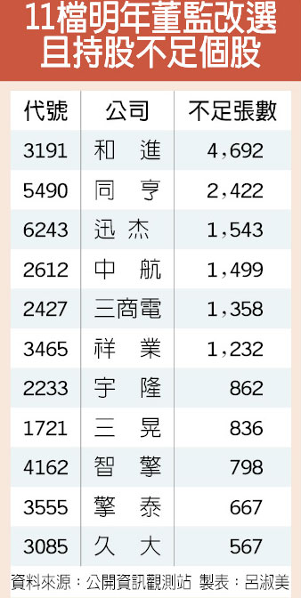 2016董監持股不足 留意11檔改選股