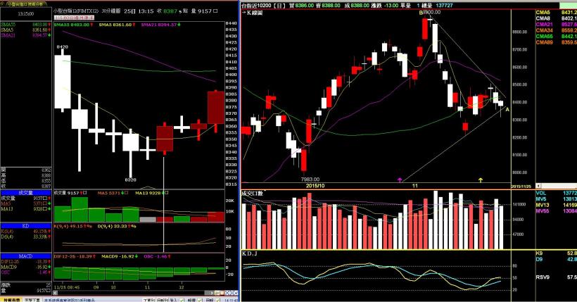 2015.1125(三) 每日盤勢