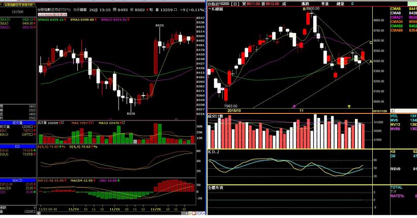 2015.1126(四) 每日盤勢