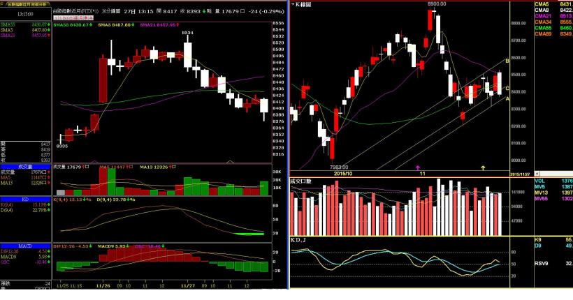 2015.1127(五) 每日盤勢