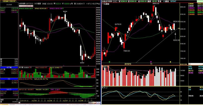 2015.1130(一) 每日盤勢