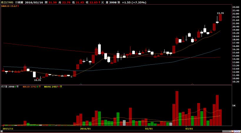 0329籌碼K線居然翻轉了我人生(15秒班)