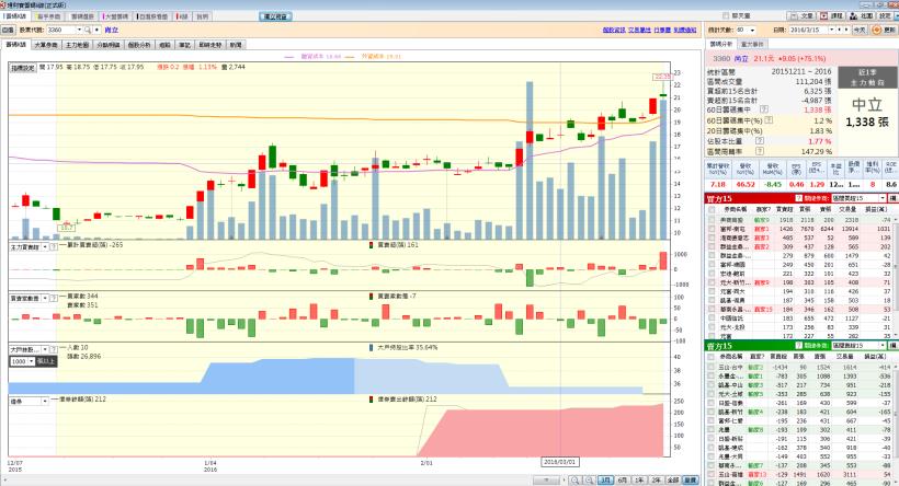 0329籌碼K線居然翻轉了我人生(15秒班)