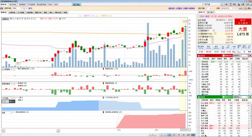 0329籌碼K線居然翻轉了我人生(15秒班)