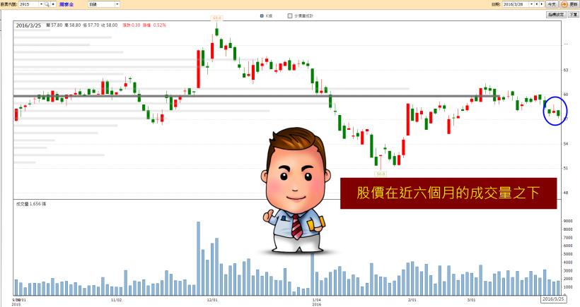 0330天啊!股票不漲,能空嗎?(15秒班與應用皆可)