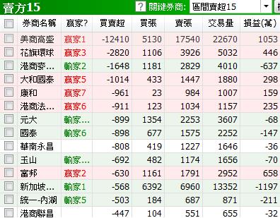 0330天啊!股票不漲,能空嗎?(15秒班與應用皆可)