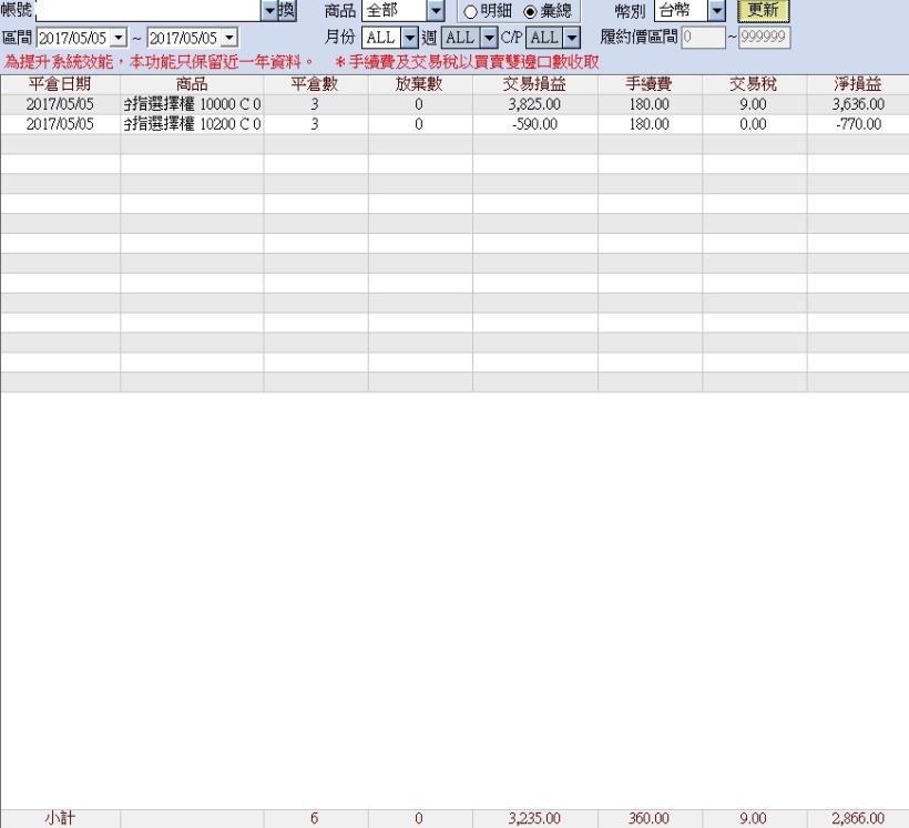 《馬上瘋》期權實戰交易5月份交易