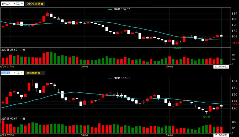 台股上攻 9300，股民平均賺進 27 萬！快點改掉這 4 個壞習慣，跟上大家的腳步吧...