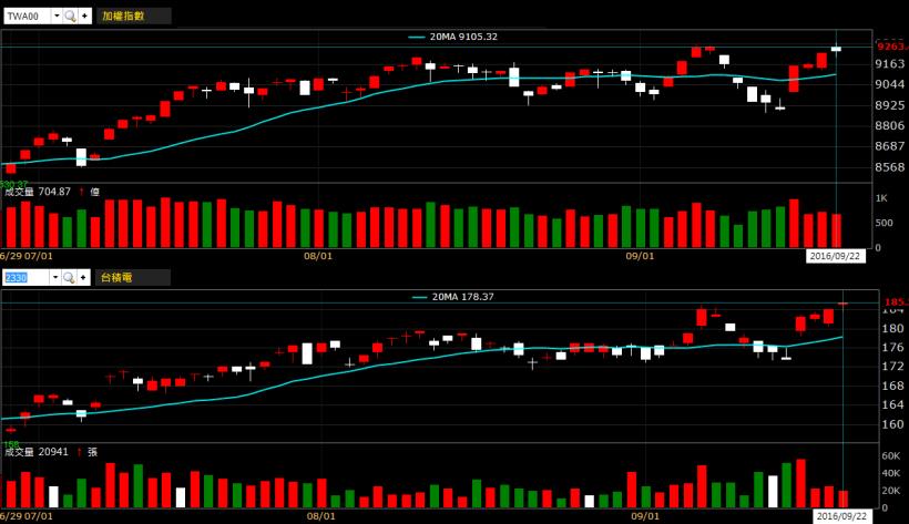 台股上攻 9300，股民平均賺進 27 萬！快點改掉這 4 個壞習慣，跟上大家的腳步吧...