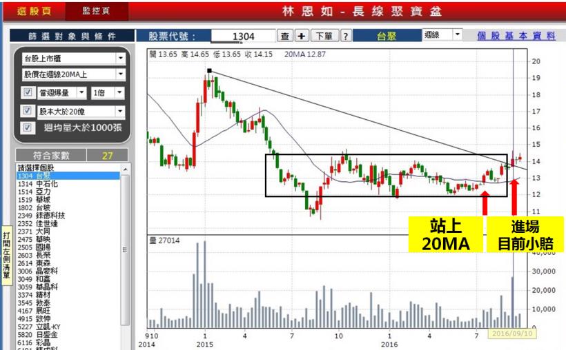 簡單投資法！月薪不到四萬的歐陽先生，搞懂「 1 」條線獲利 74.4 ％...