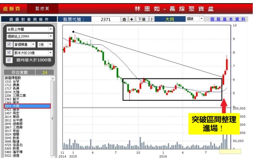 簡單投資法！月薪不到四萬的歐陽先生，搞懂「 1 」條線獲利 74.4 ％...