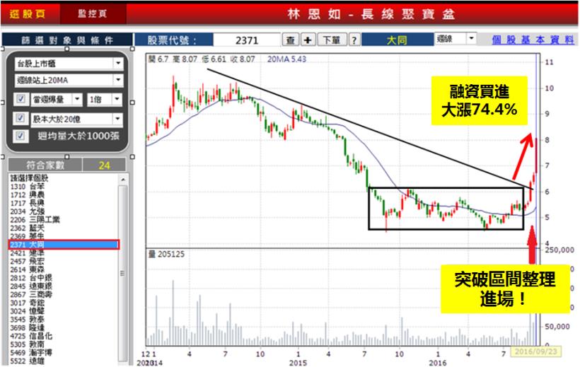 簡單投資法！月薪不到四萬的歐陽先生，搞懂「 1 」條線獲利 74.4 ％...
