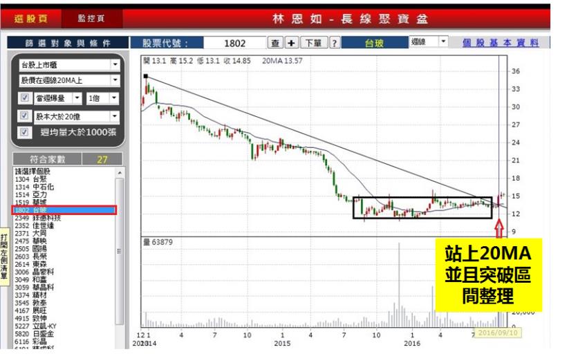 簡單投資法！月薪不到四萬的歐陽先生，搞懂「 1 」條線獲利 74.4 ％...