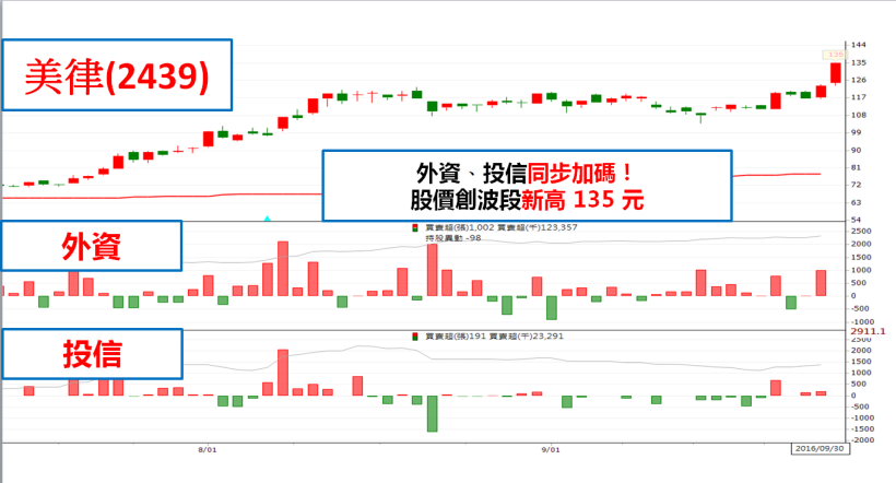 9 月營收將公布，全市場資金屏息以待！這 3 檔 卻領先偷跑..莫非下一波主流是他們