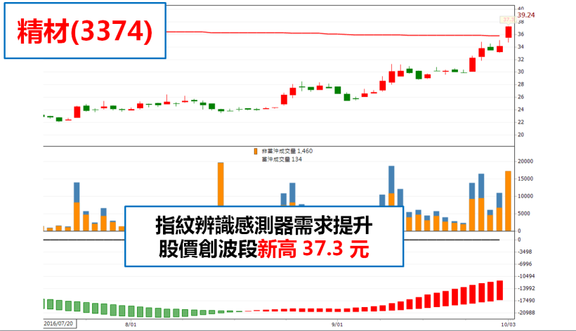 9 月營收將公布，全市場資金屏息以待！這 3 檔 卻領先偷跑..莫非下一波主流是他們