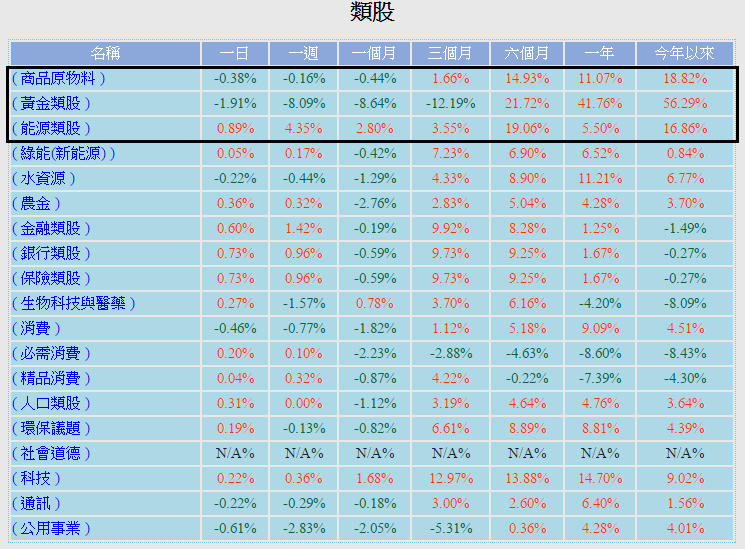 想要double薪,快選好基金!把握 2 要點,上班不盯盤竟然能創造 18.8 %的報酬!