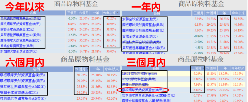 想要double薪,快選好基金!把握 2 要點,上班不盯盤竟然能創造 18.8 %的報酬!