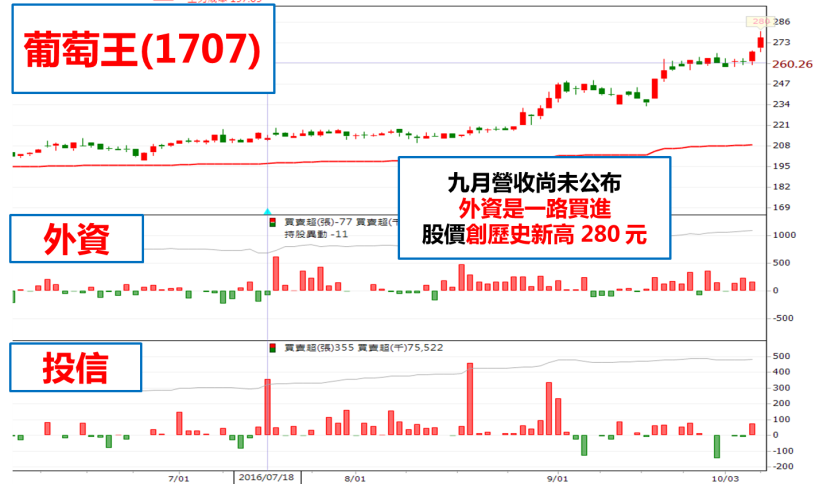 雙十連假來臨！9 月營收即將 驚艷 10 月天，這「1」件事 引爆 超過『百點』，還不把握嗎？