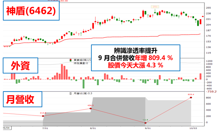 雙十連假來臨！9 月營收即將 驚艷 10 月天，這「1」件事 引爆 超過『百點』，還不把握嗎？