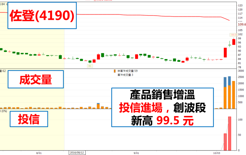 雙十連假來臨！9 月營收即將 驚艷 10 月天，這「1」件事 引爆 超過『百點』，還不把握嗎？