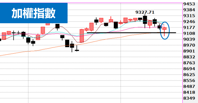 台股一度失守季線,再強拉「逾百點」! 真拉?假拉?後續留意「這個」點位..