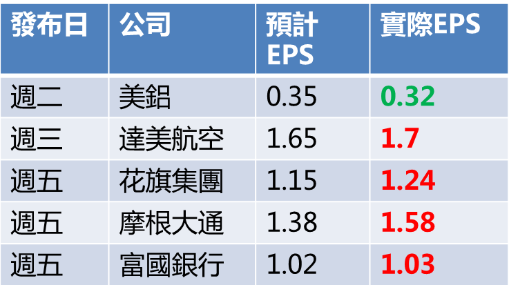 台股一度失守季線,再強拉「逾百點」! 真拉?假拉?後續留意「這個」點位..