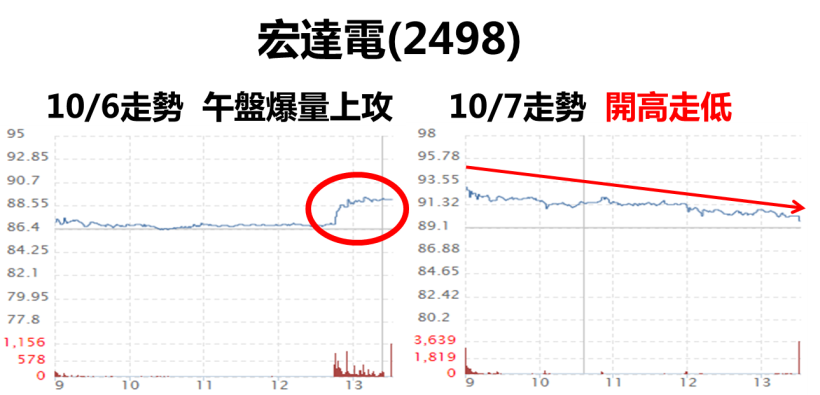 在盤中立刻跳出訊號，讓你抓到『主力進場點』，學會這 １ 招，任何舉動也逃不過你法眼...