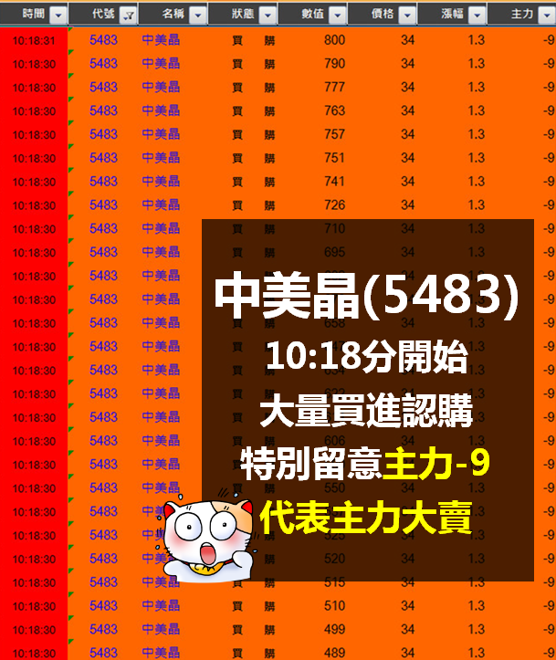 在盤中立刻跳出訊號，讓你抓到『主力進場點』，學會這 １ 招，任何舉動也逃不過你法眼...