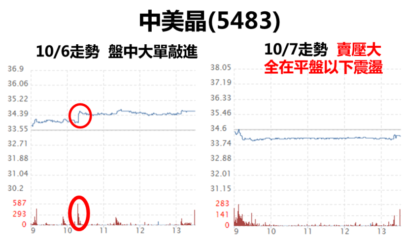 在盤中立刻跳出訊號，讓你抓到『主力進場點』，學會這 １ 招，任何舉動也逃不過你法眼...