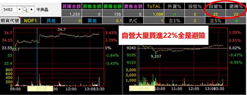 在盤中立刻跳出訊號，讓你抓到『主力進場點』，學會這 １ 招，任何舉動也逃不過你法眼...