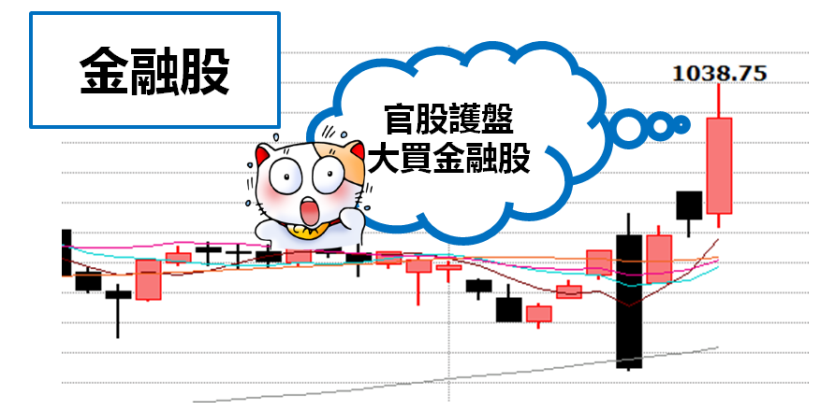 官股『大撒銀彈』撐盤,外資「落井下石」倒 151 億,大跌資金該擺哪?4 大類股逆勢上攻...