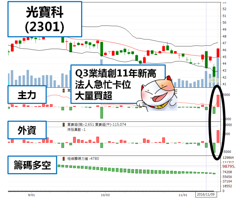 官股『大撒銀彈』撐盤,外資「落井下石」倒 151 億,大跌資金該擺哪?4 大類股逆勢上攻...