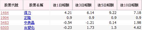 １分鐘抓飆股！選股密技的「大平台」，高手的『篩股條件』全揭露！別讓＄從你身邊溜走...