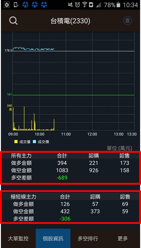 免費下載試用》權證小哥手機APP，3 秒內揪出「主力大單」，一日暴賺 10％漲停板！
